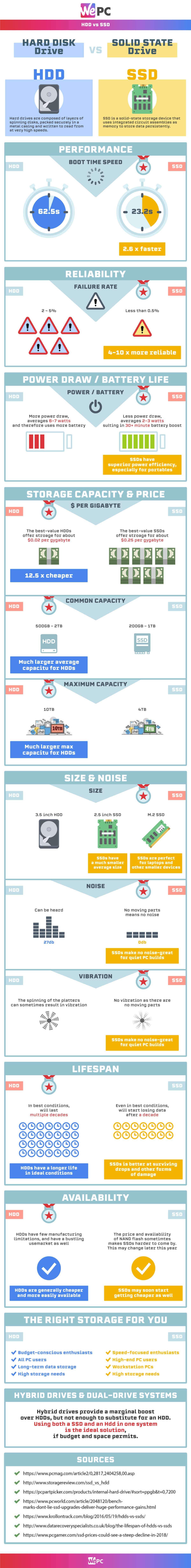 HDD vs SSD