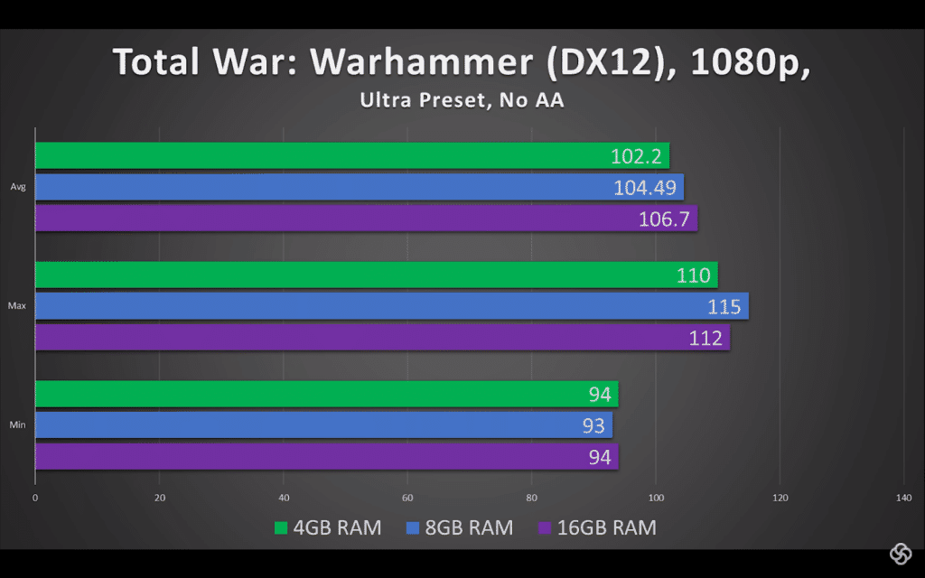 3. total-war-4gb-8gb-16gb-ram-comparision