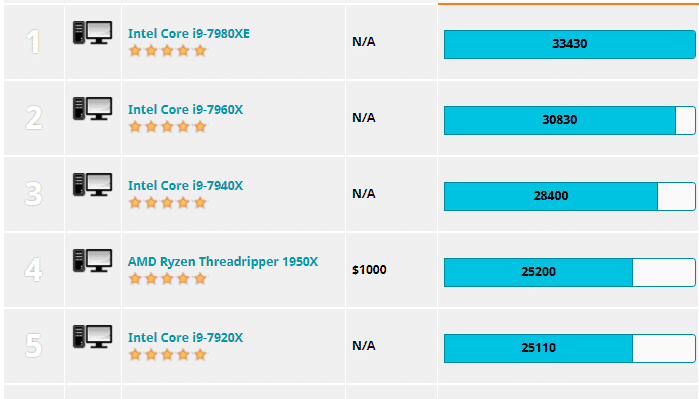 CPU’s multi-core performance