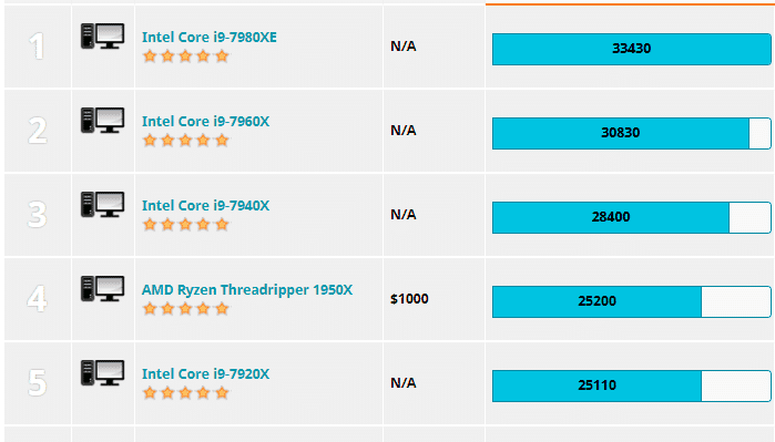 CPU’s multi-core performance CPU’s multi-core performance