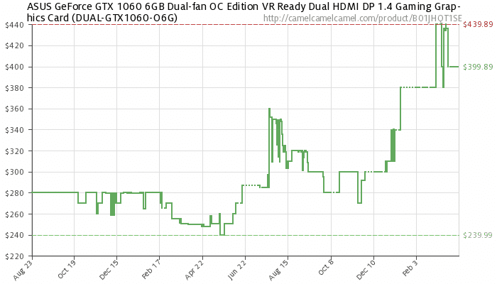 4. Price history of ASUS GeForce GTX 1060 6GB Dual-fan OC Edition 4. Price history of ASUS GeForce GTX 1060 6GB Dual-fan OC Edition