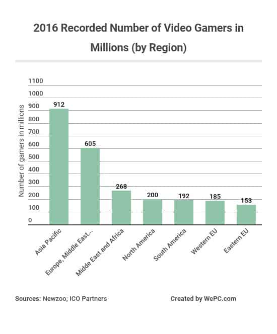 Video Game Addiction Statistics 2023