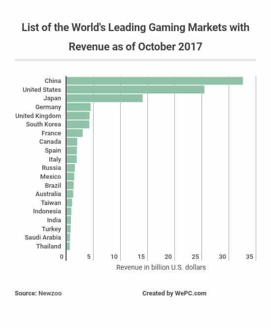 123-list-of-the-worlds-leading-gaming-markets-with-revenue-as-of-october-2017.jpg