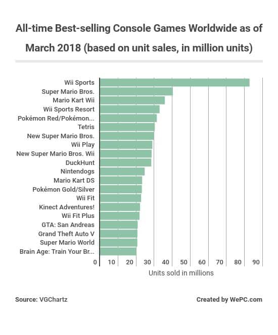 Video Game Sales Charts All Time