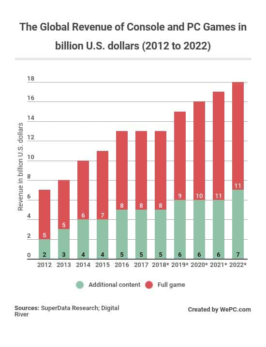 Video Games Selling Chart