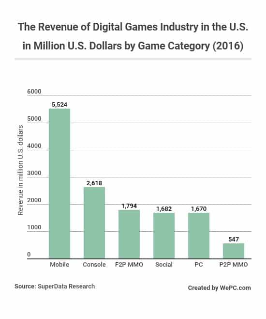 Video Game Sales Charts All Time