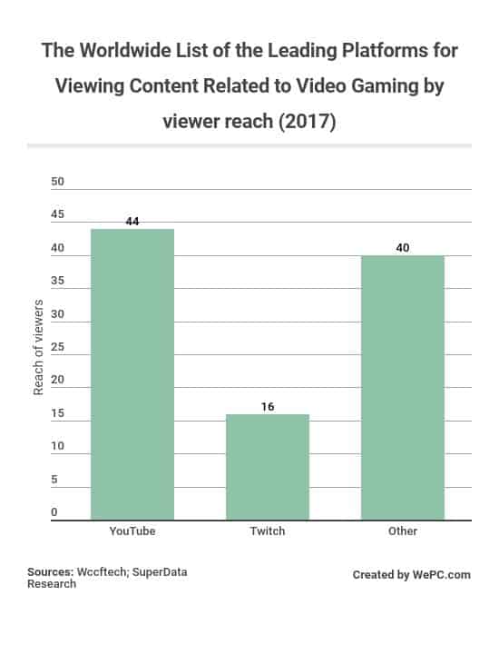 Video Games Selling Chart