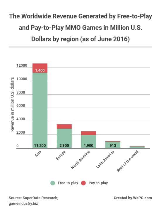 Video Game Sales Charts 2016