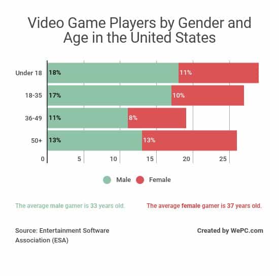 Extra Life: Video Game Addiction Statistics