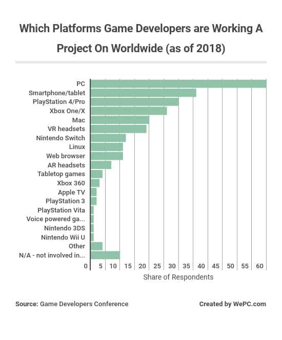 which-platforms-game-developers-are-working-a-project-on-worldwide-as-of-2018.jpg