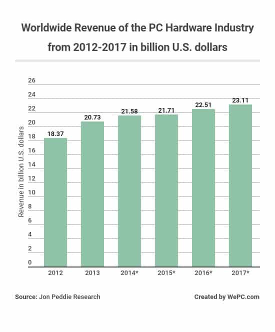 Video Game Sales Charts 2016