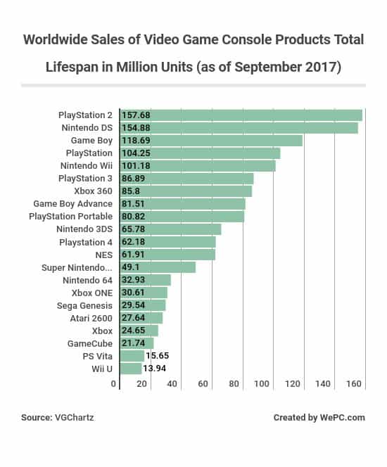 Video Game Console Price Chart