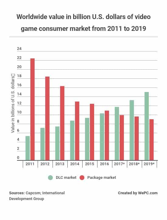 Video Games Selling Chart