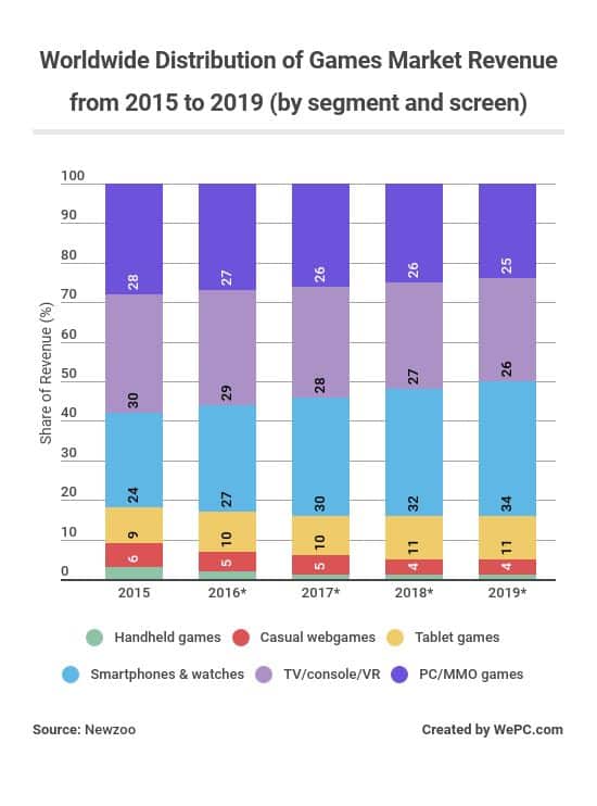 Most Popular Games Chart