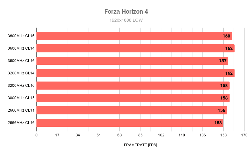 RAM speed benchmark test with Forza Horizon 4 Low settings