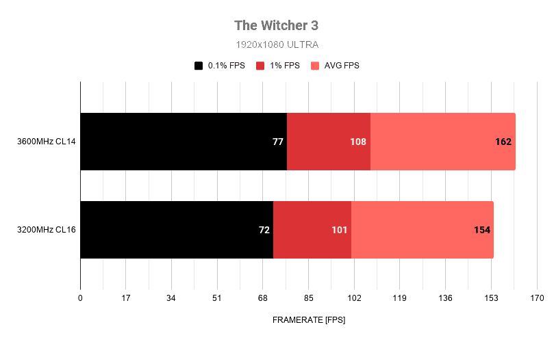RAM speed benchmark test with The Witcher 3 Ultra settings