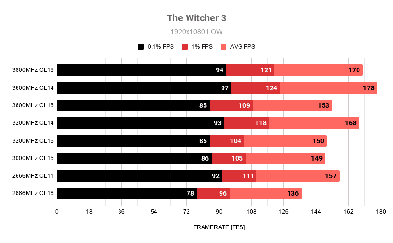RAM speed benchmark test with The Witcher 3 Low Settings
