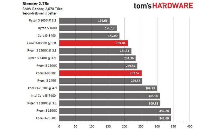 Intel I3 Comparison Chart