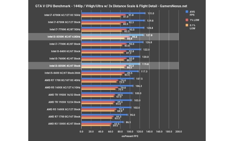 I3 Vs I5 Vs I7 Chart