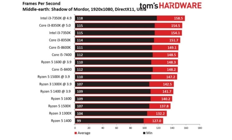 Toms Hardware Video Card Chart