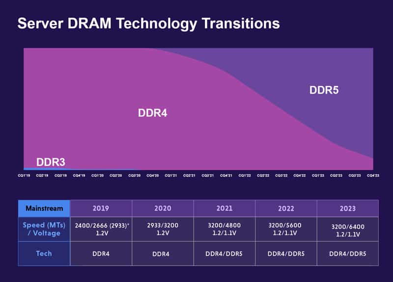 DDR5 Tech Transitions