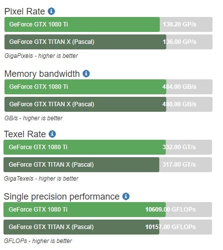 protektor Baglæns Hjemløs Nvidia Titan X Vs GTX 1080 Ti | WePC