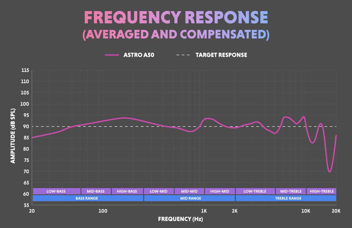 astro a50 frequency response
