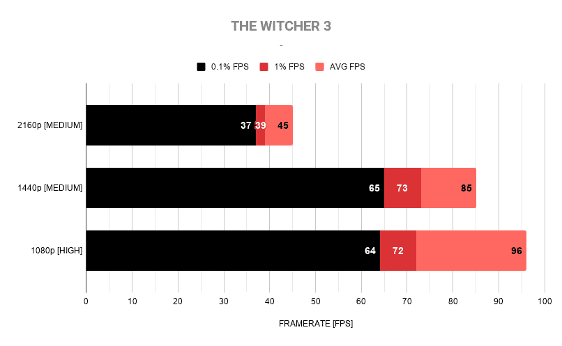 THE WITCHER 3