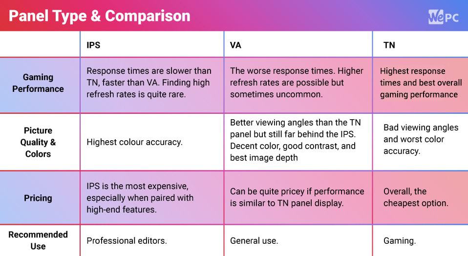 Panel Type Comparison Monitors Panel Type Comparison Monitors