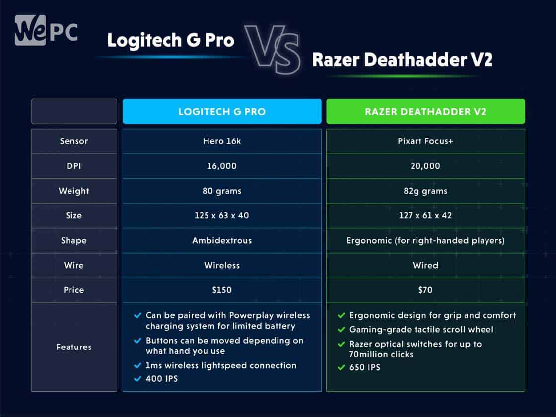 Logitech G Pro Vs Razer Deathadder Elite