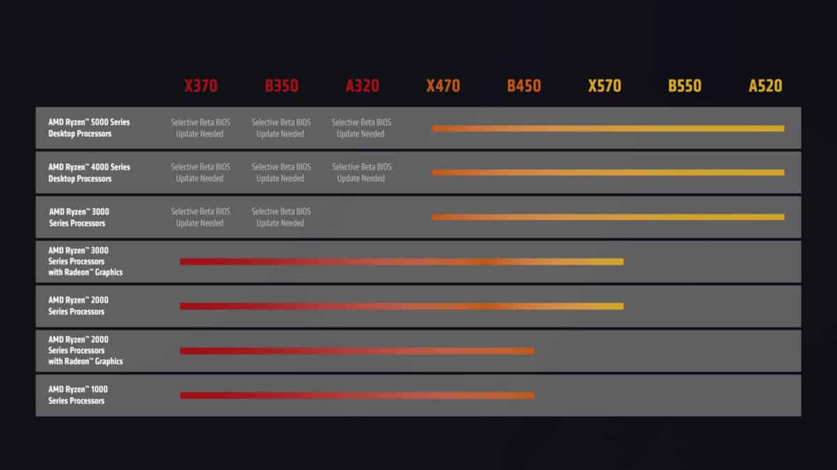 AMD chipset compatibility list