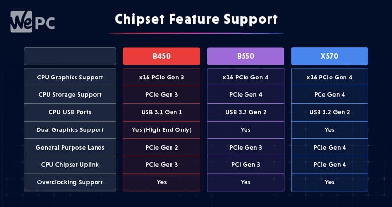 Chipset Feature Support