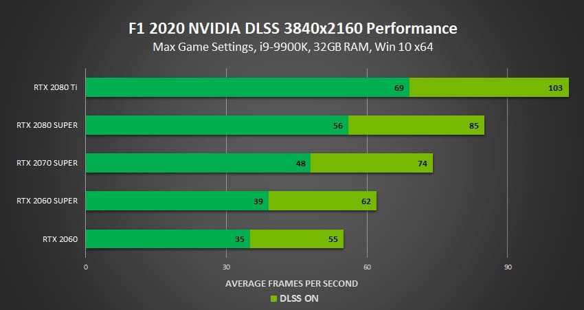 f1 2020 nvidia dlss 3840x2160 performance