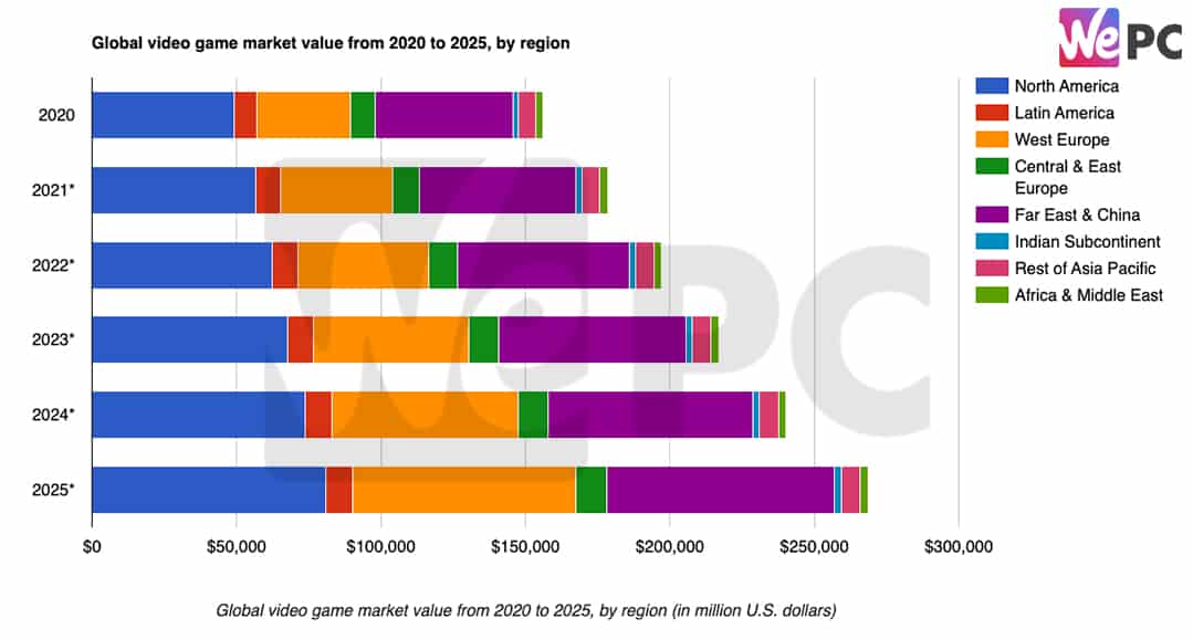 Global video game market value from 2020 to 2025 by region