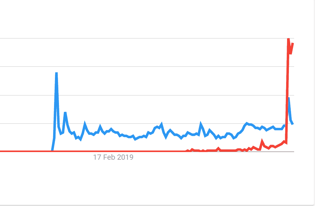 RTX 2080 vs 3080 Google Trends