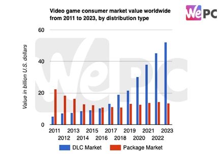 Video game consumer market value worldwide from 2011 to 2023 by distribution type