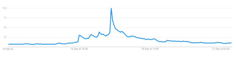 Google Trends graph