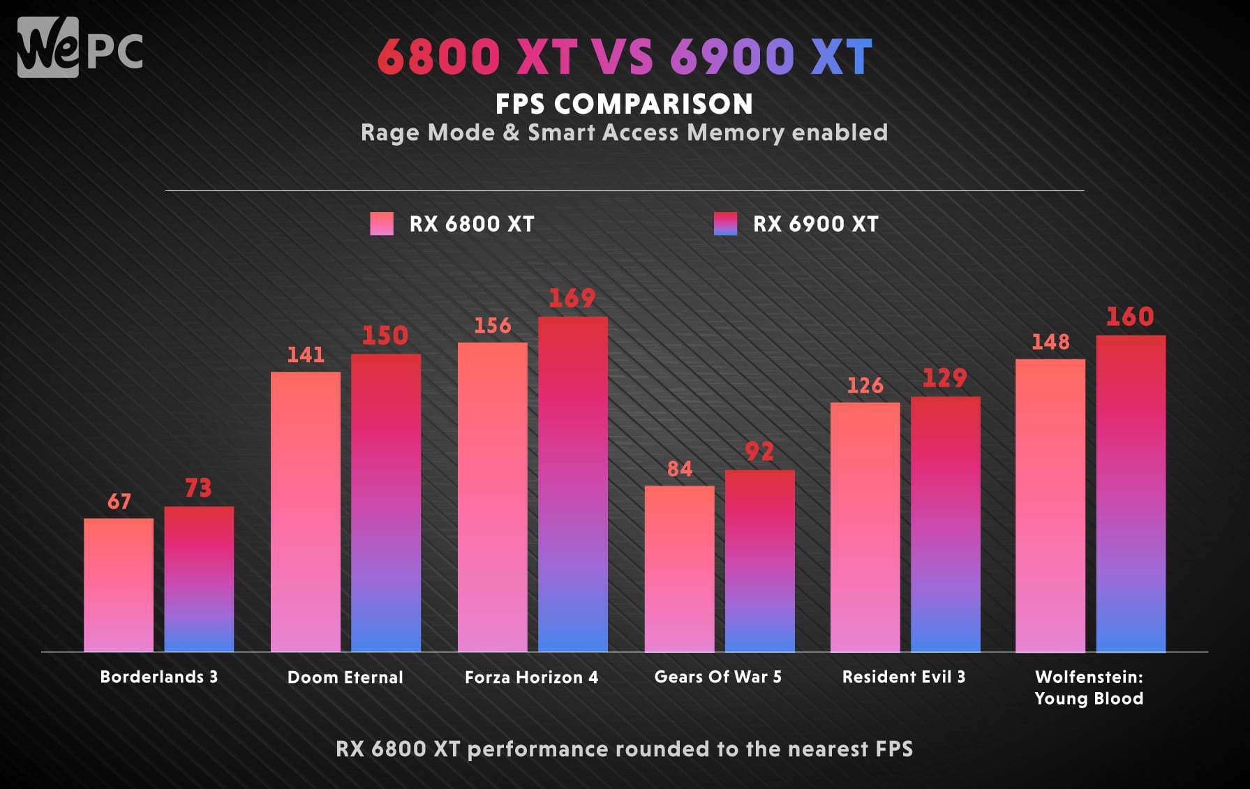 RX 6800 XT vs RTX 3080: Are they similar? - PC Guide