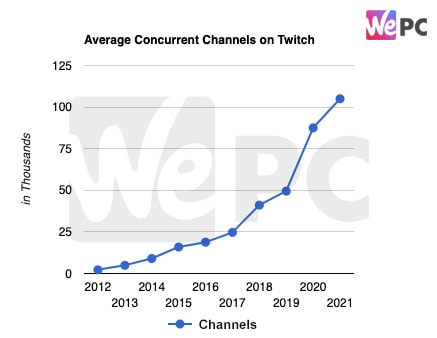 Average Concurrent Channels on Twitch
