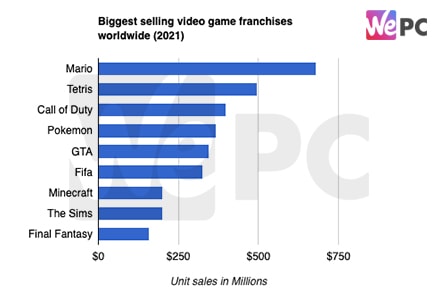 Biggest selling video game franchises worldwide 2021