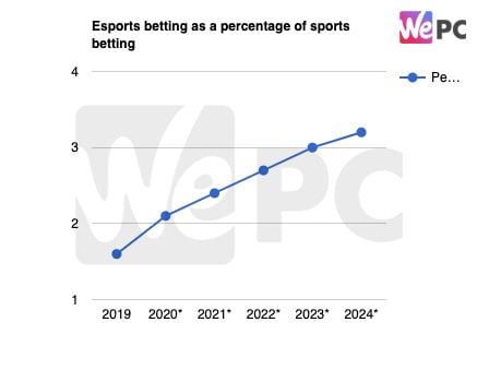 Esports betting as a percentage of sports betting