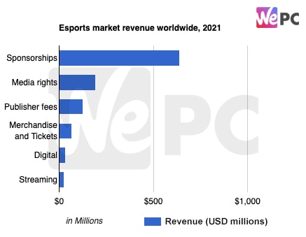 Esports market revenue worldwide 2021