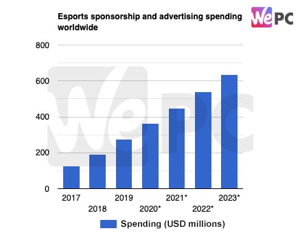 Esports sponsorship and advertising spending worldwide