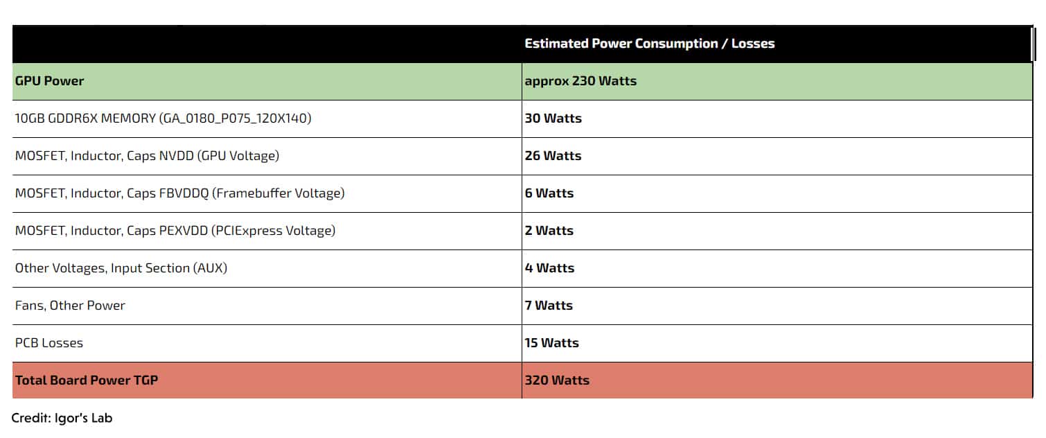 GTX 3080 Founders Edition Estimated Power Consumption