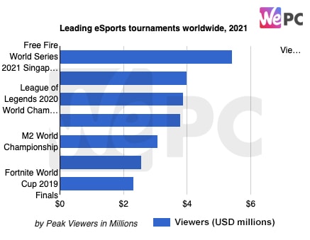 Leading eSports tournaments worldwide 2021
