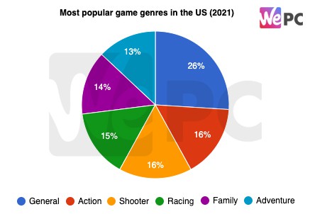 Most popular game genres in the US 2021