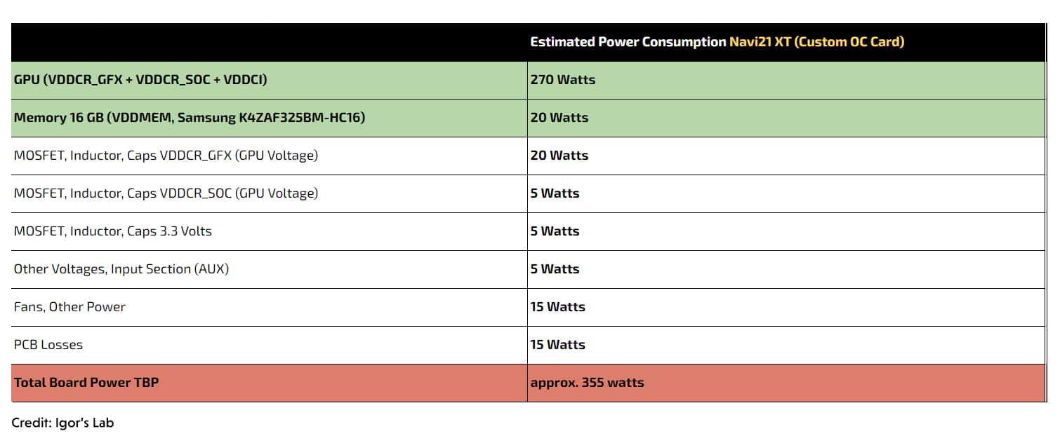 Navi 21 XT Power Consumption Estimate Custom OC Card