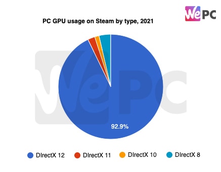 PC GPU usage on Steam by type 2021