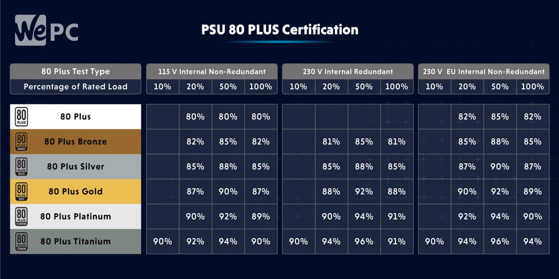 PSU Efficiency Rating