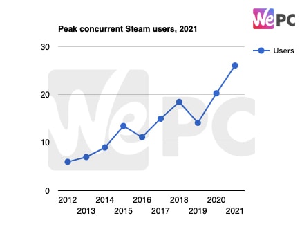 Peak concurrent Steam users 2021